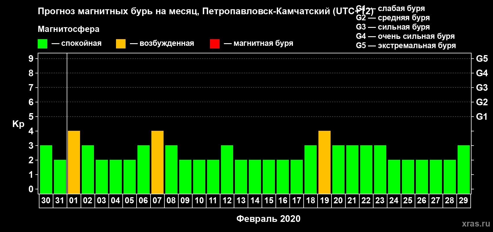Прогноз максимального суточного геомагнитного индекса Kp на <b>1 месяц</b> (31 день) <b>с 30 января по 29 февраля 2020 г</b>