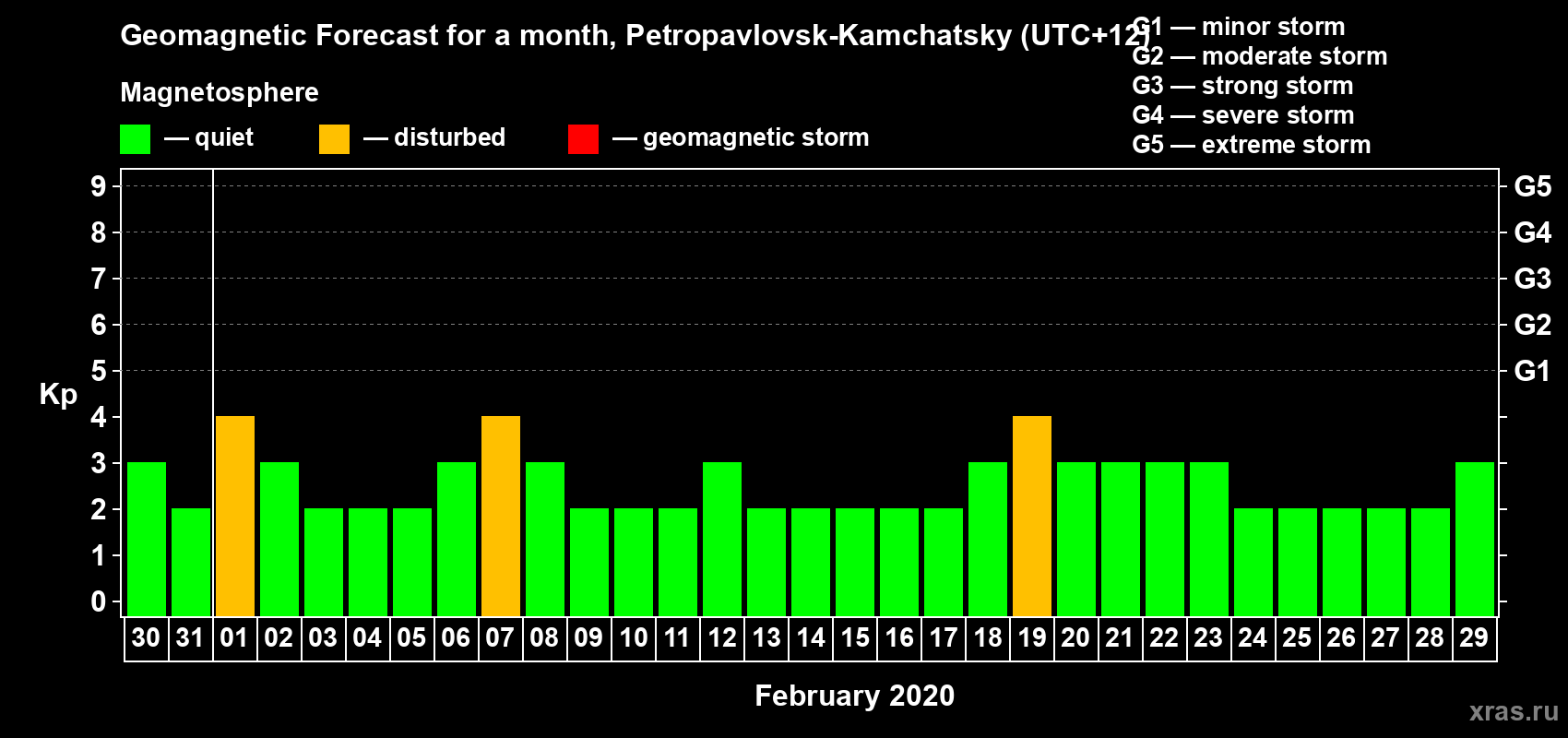 Forecast of the daily maximal value of geomagnetic index Kp for <b>1 month</b> (31 days) <b>from Jan 30, 2020 to Feb 29, 2020</b>