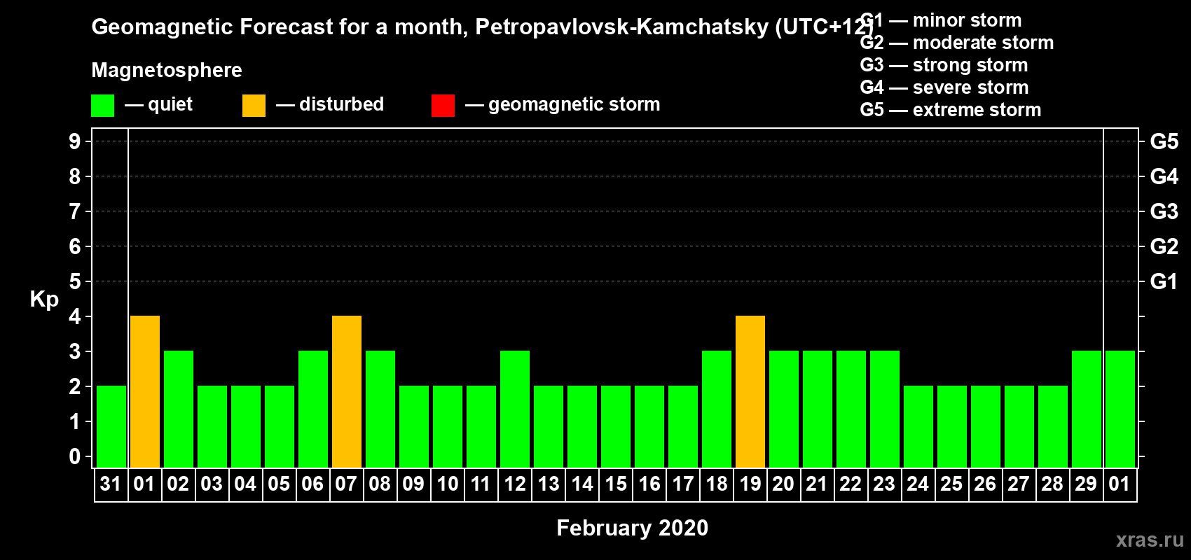 Forecast of the daily maximal value of geomagnetic index Kp for <b>1 month</b> (31 days) <b>from Jan 31, 2020 to Mar 01, 2020</b>