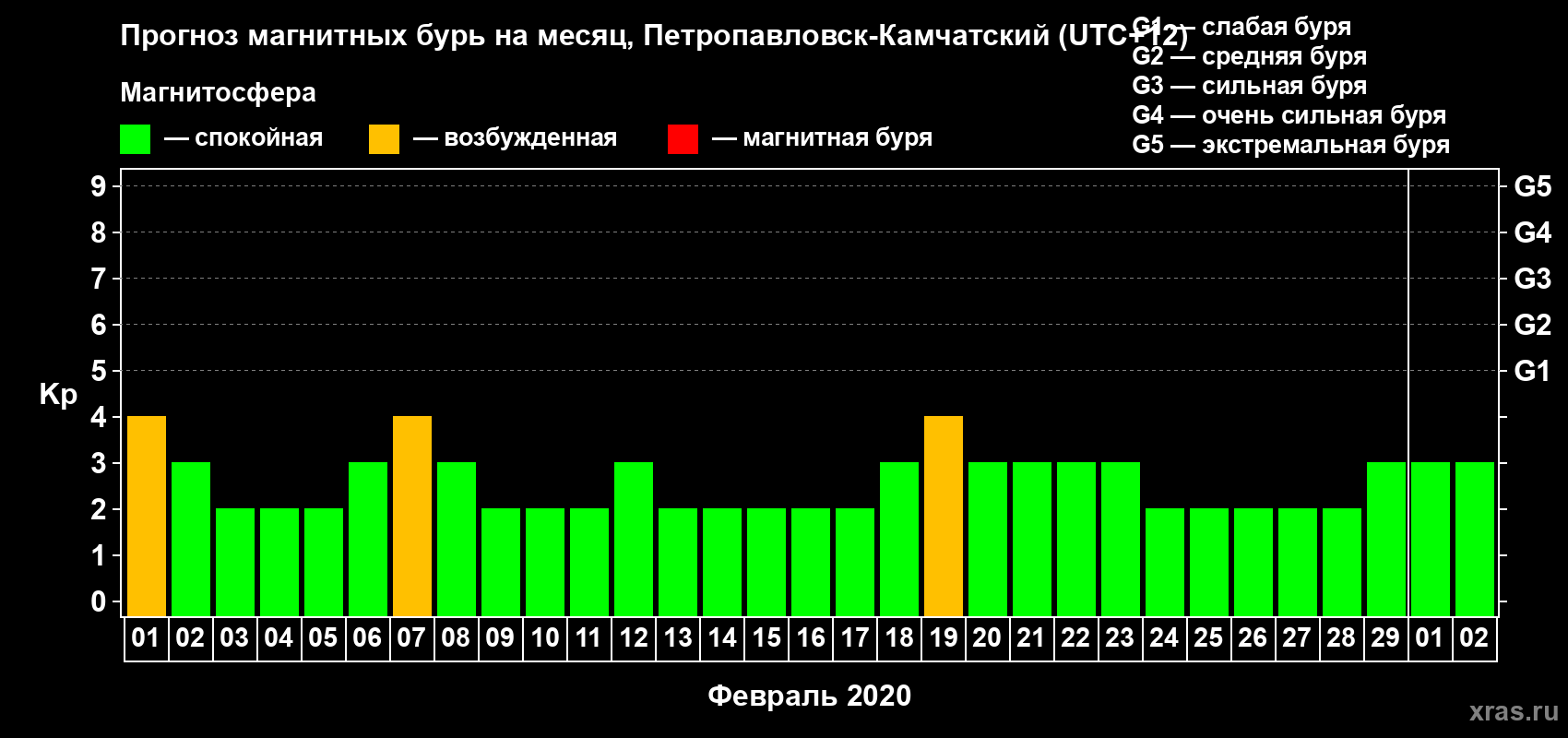 Прогноз максимального суточного геомагнитного индекса Kp на <b>1 месяц</b> (31 день) <b>с 01 февраля по 02 марта 2020 г</b>