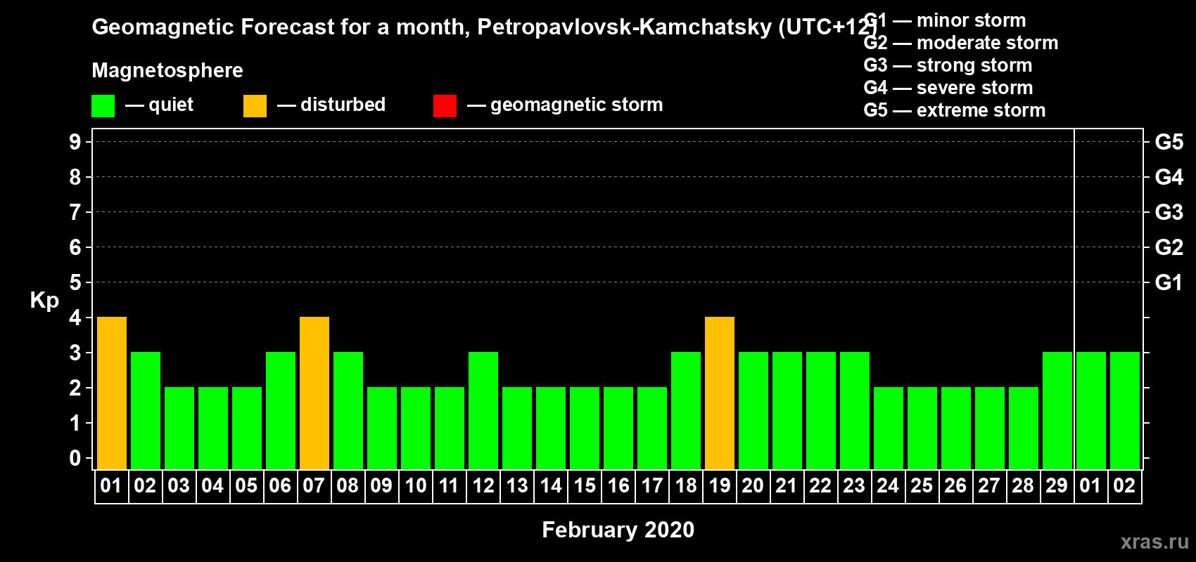 Forecast of the daily maximal value of geomagnetic index Kp for <b>1 month</b> (31 days) <b>from Feb 01, 2020 to Mar 02, 2020</b>