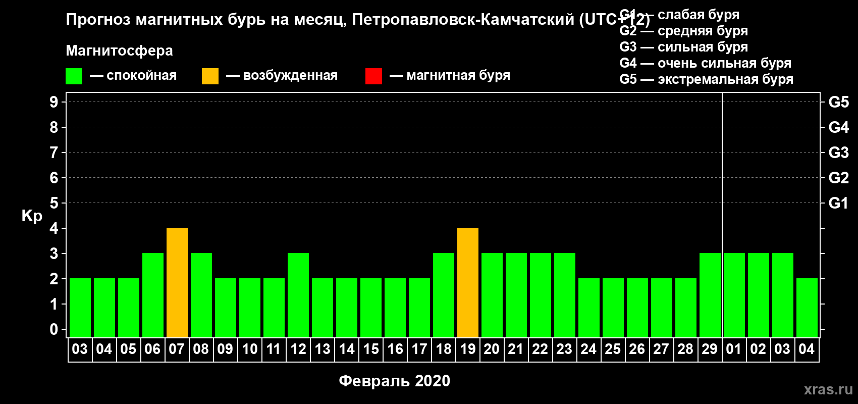 Прогноз максимального суточного геомагнитного индекса Kp на <b>1 месяц</b> (31 день) <b>с 03 февраля по 04 марта 2020 г</b>