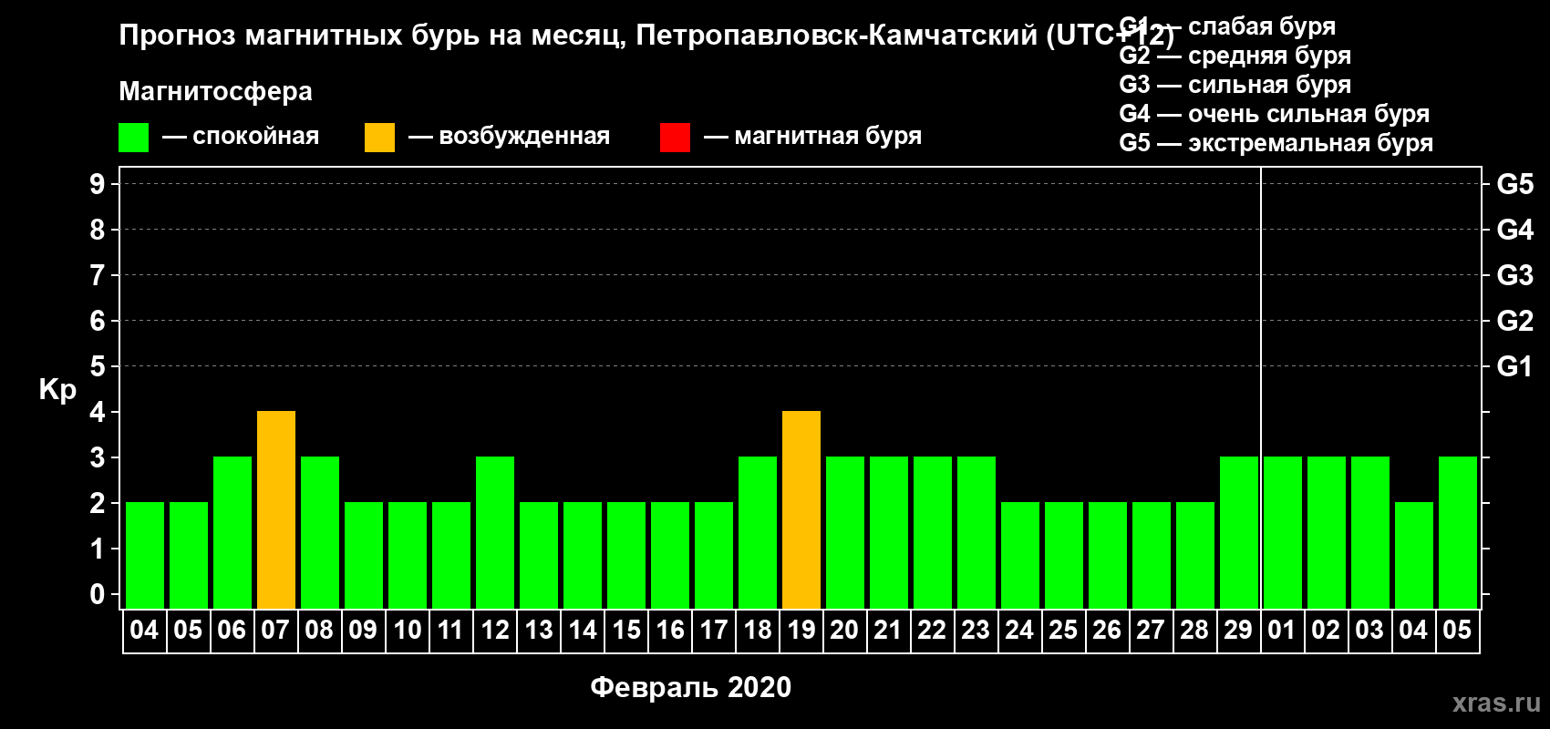 Прогноз максимального суточного геомагнитного индекса Kp на <b>1 месяц</b> (31 день) <b>с 04 февраля по 05 марта 2020 г</b>