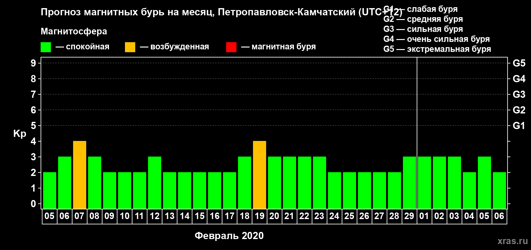 Прогноз максимального суточного геомагнитного индекса Kp на <b>1 месяц</b> (31 день) <b>с 05 февраля по 06 марта 2020 г</b>
