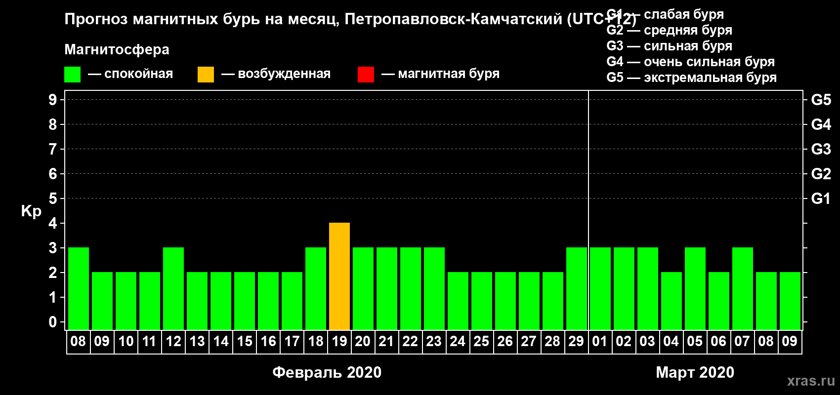 Прогноз максимального суточного геомагнитного индекса Kp на <b>1 месяц</b> (31 день) <b>с 08 февраля по 09 марта 2020 г</b>