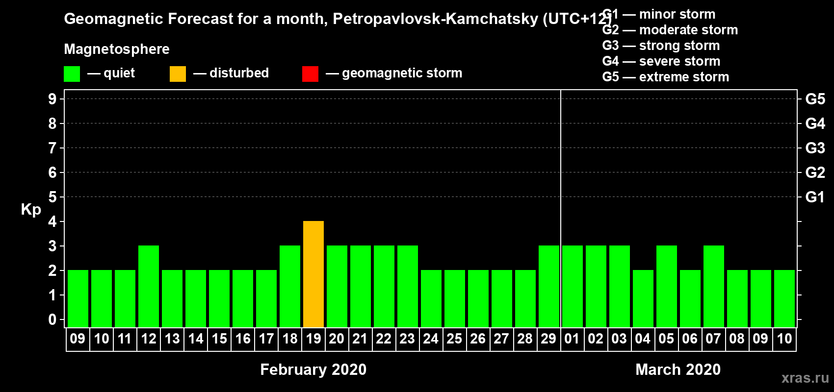 Forecast of the daily maximal value of geomagnetic index Kp for <b>1 month</b> (31 days) <b>from Feb 09, 2020 to Mar 10, 2020</b>