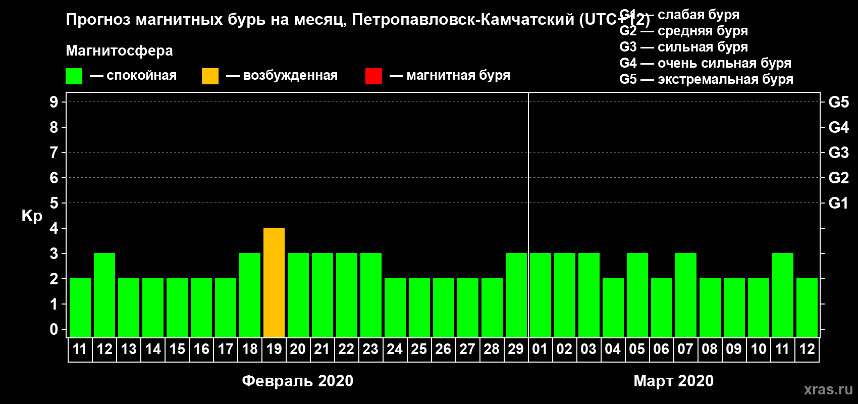 Прогноз максимального суточного геомагнитного индекса Kp на <b>1 месяц</b> (31 день) <b>с 11 февраля по 12 марта 2020 г</b>