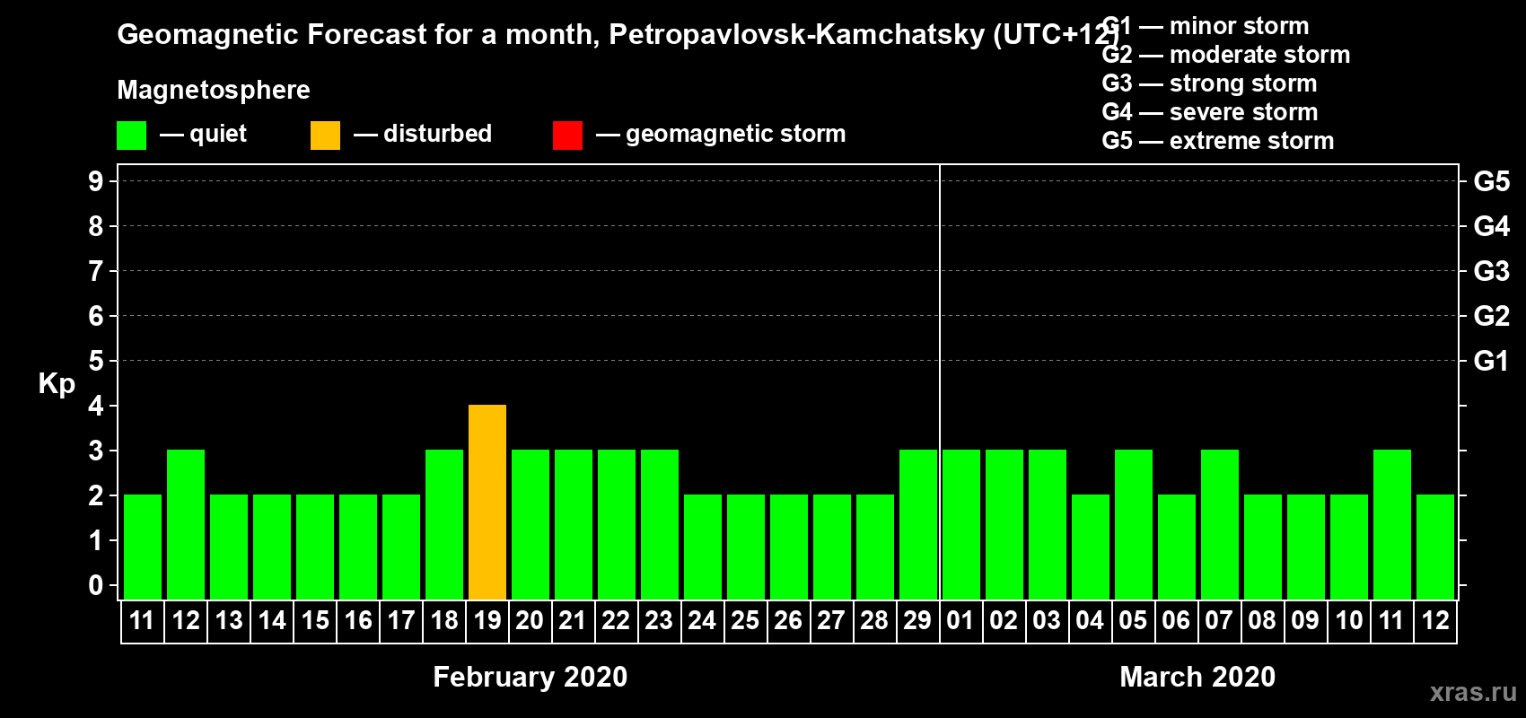 Forecast of the daily maximal value of geomagnetic index Kp for <b>1 month</b> (31 days) <b>from Feb 11, 2020 to Mar 12, 2020</b>
