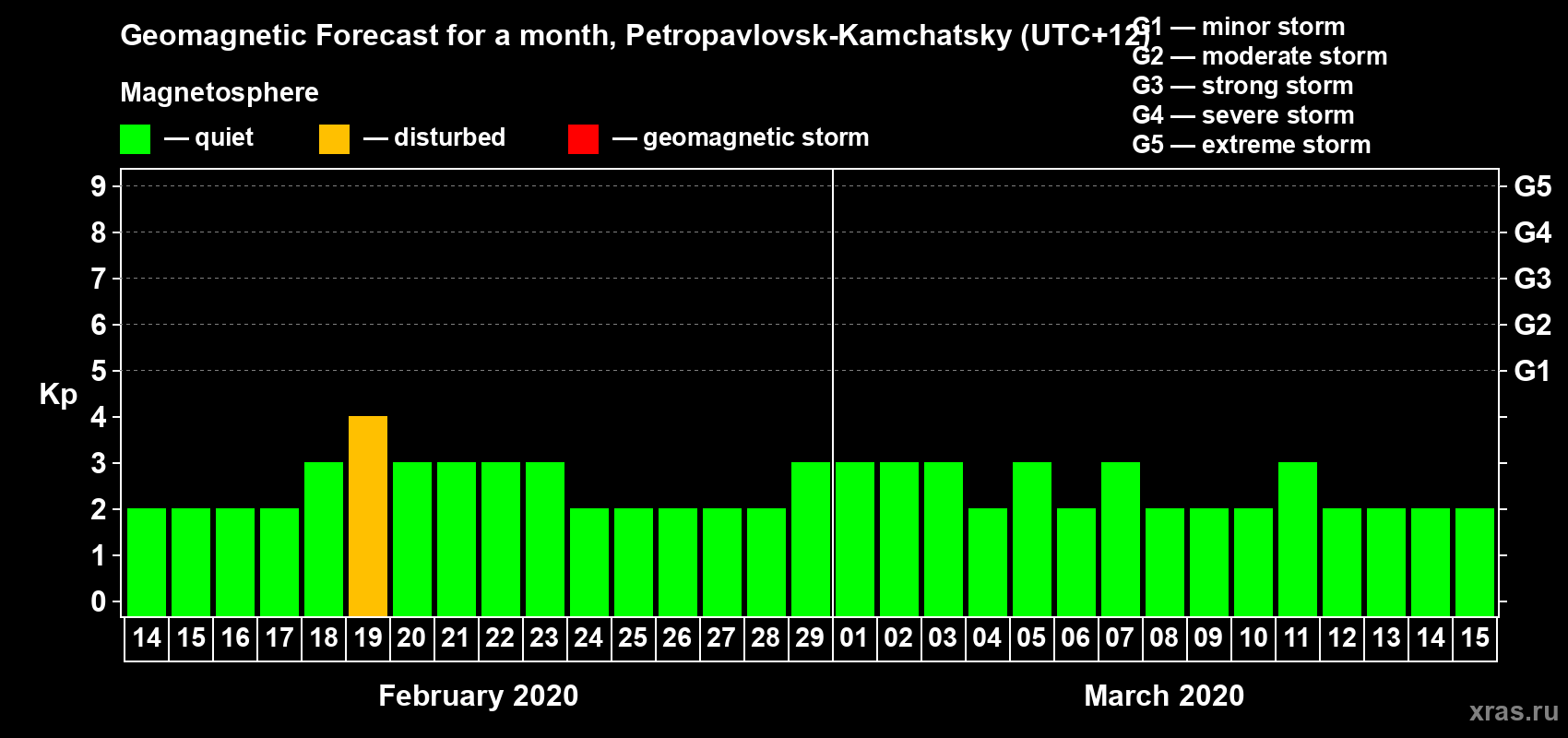 Forecast of the daily maximal value of geomagnetic index Kp for <b>1 month</b> (31 days) <b>from Feb 14, 2020 to Mar 15, 2020</b>