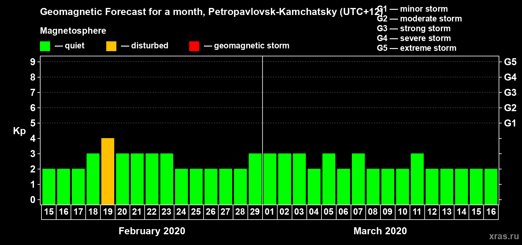 Forecast of the daily maximal value of geomagnetic index Kp for <b>1 month</b> (31 days) <b>from Feb 15, 2020 to Mar 16, 2020</b>