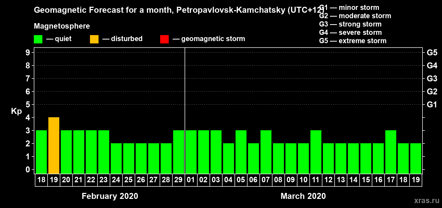 Forecast of the daily maximal value of geomagnetic index Kp for <b>1 month</b> (31 days) <b>from Feb 18, 2020 to Mar 19, 2020</b>