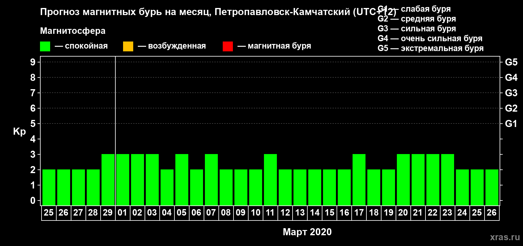 Прогноз максимального суточного геомагнитного индекса Kp на <b>1 месяц</b> (31 день) <b>с 25 февраля по 26 марта 2020 г</b>