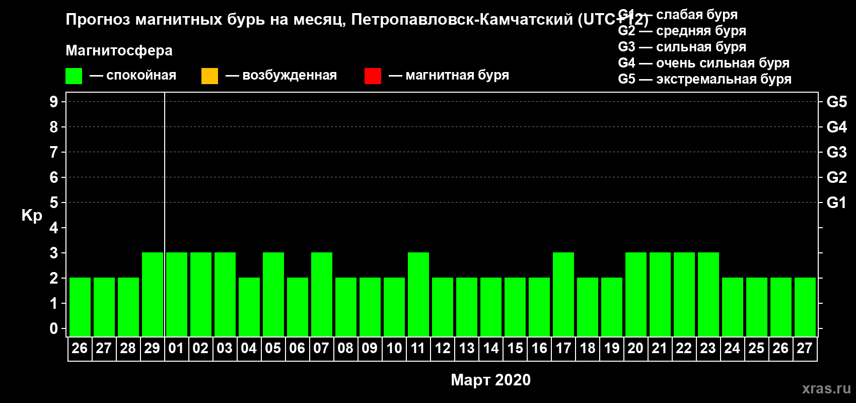 Прогноз максимального суточного геомагнитного индекса Kp на <b>1 месяц</b> (31 день) <b>с 26 февраля по 27 марта 2020 г</b>