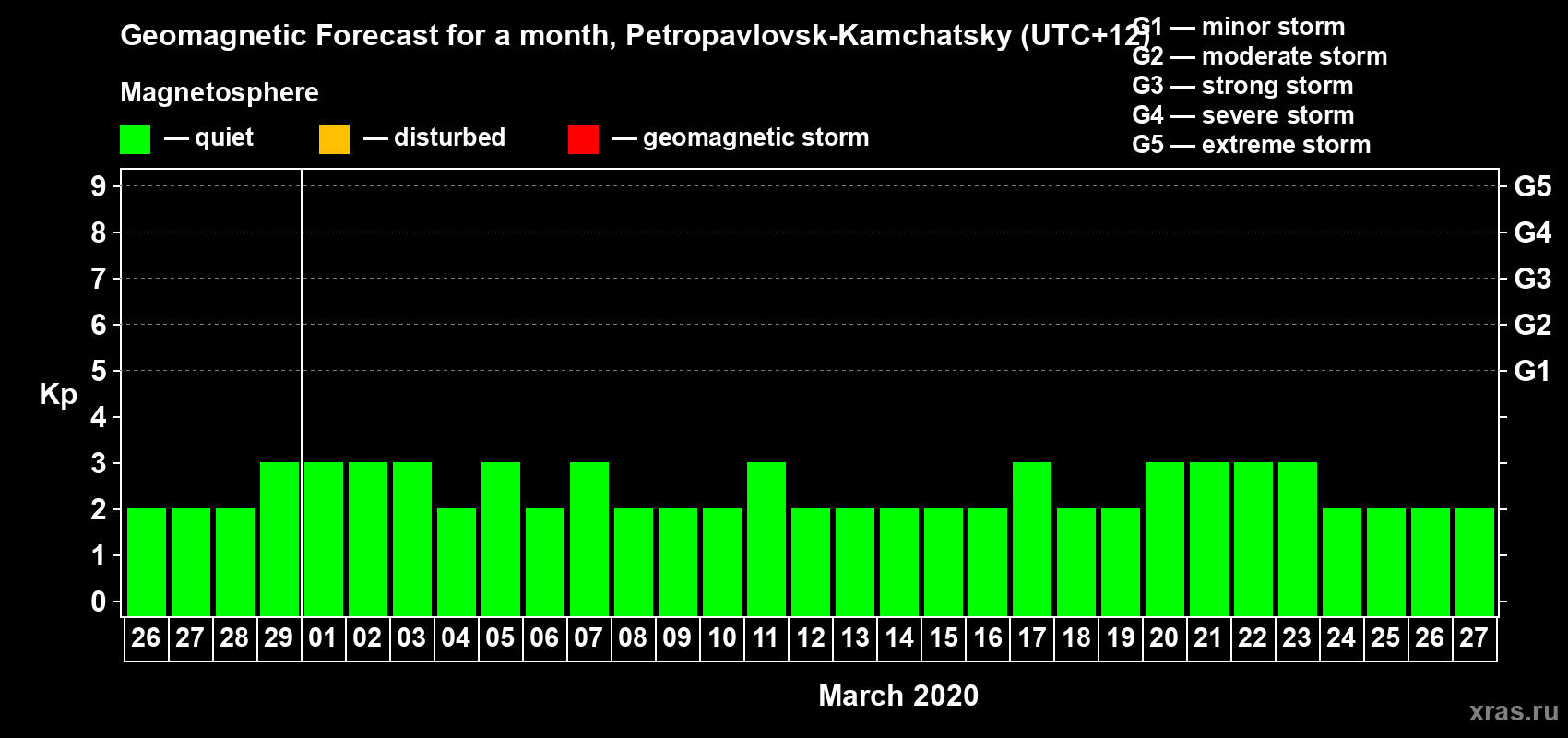 Forecast of the daily maximal value of geomagnetic index Kp for <b>1 month</b> (31 days) <b>from Feb 26, 2020 to Mar 27, 2020</b>