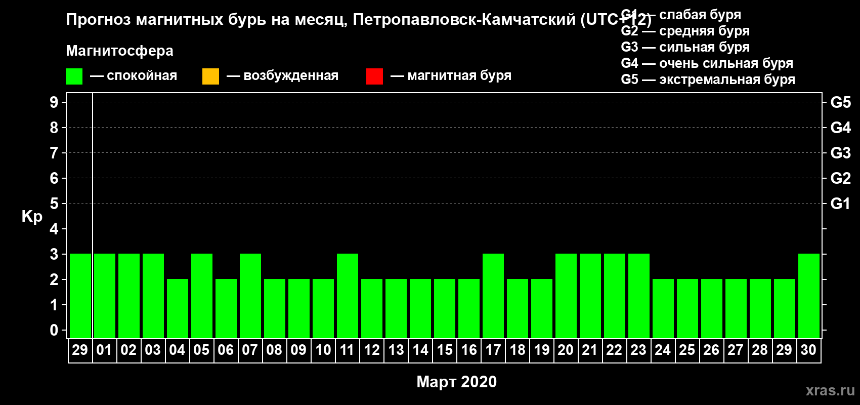 Прогноз максимального суточного геомагнитного индекса Kp на <b>1 месяц</b> (31 день) <b>с 29 февраля по 30 марта 2020 г</b>