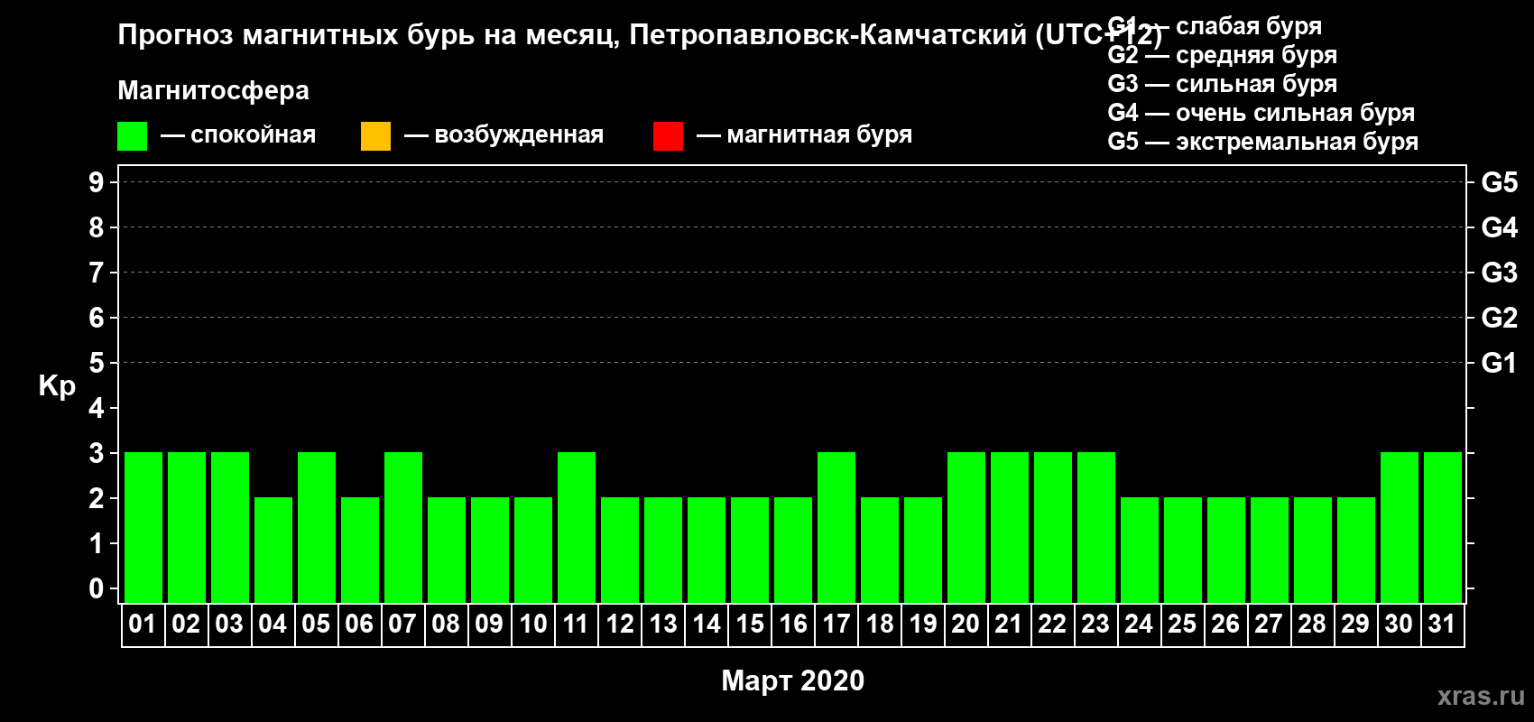 Прогноз максимального суточного геомагнитного индекса Kp на <b>1 месяц</b> (31 день) <b>с 01 марта по 31 марта 2020 г</b>