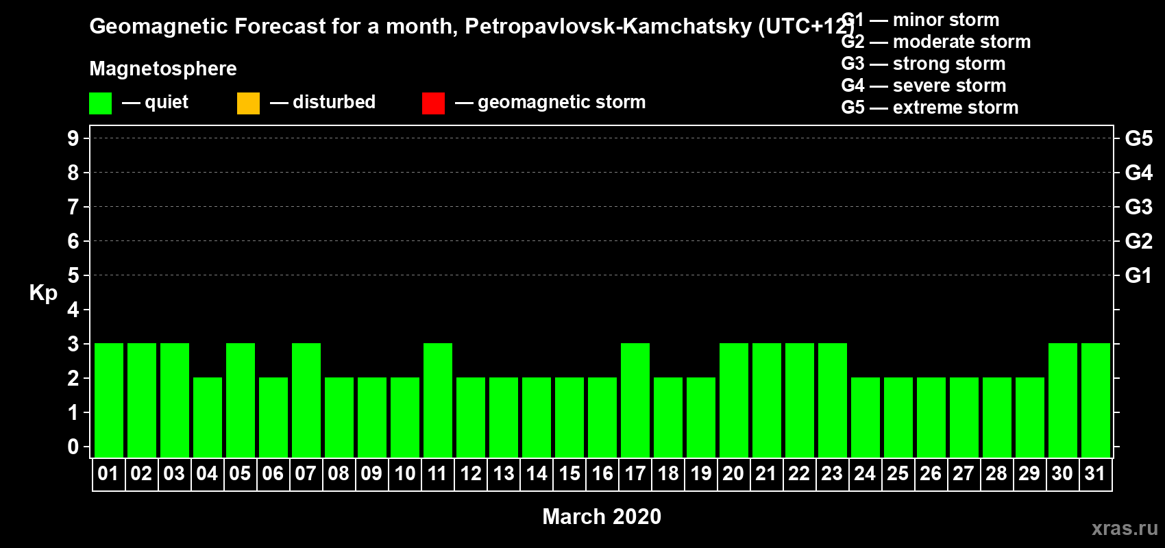 Forecast of the daily maximal value of geomagnetic index Kp for <b>1 month</b> (31 days) <b>from Mar 01, 2020 to Mar 31, 2020</b>