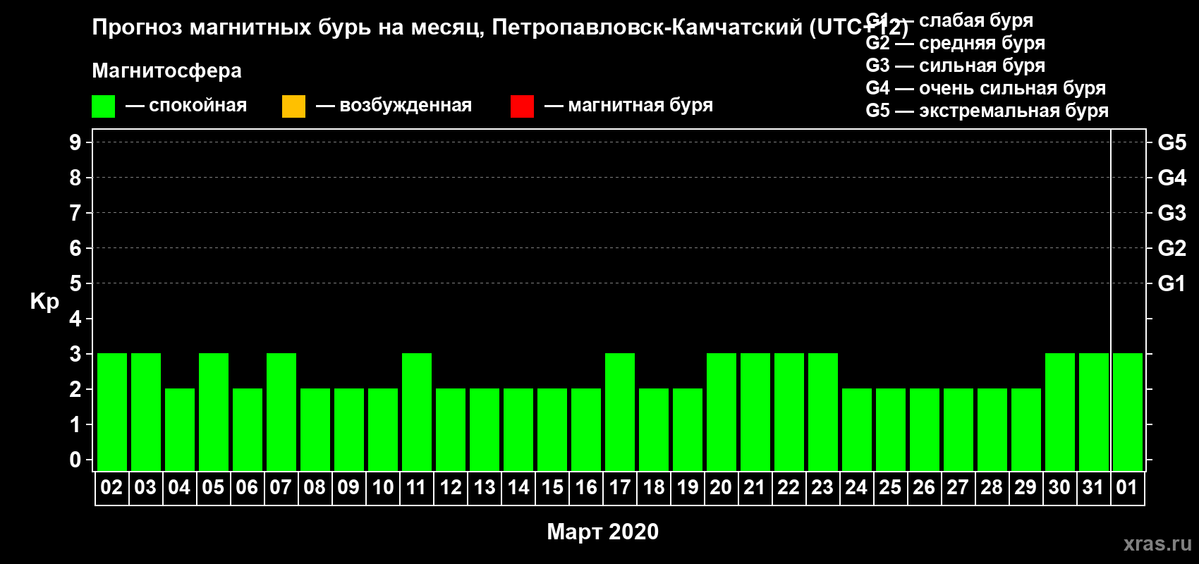 Прогноз максимального суточного геомагнитного индекса Kp на <b>1 месяц</b> (31 день) <b>с 02 марта по 01 апреля 2020 г</b>