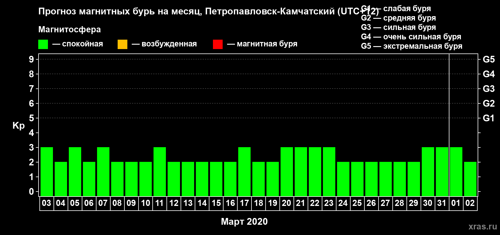 Прогноз максимального суточного геомагнитного индекса Kp на <b>1 месяц</b> (31 день) <b>с 03 марта по 02 апреля 2020 г</b>