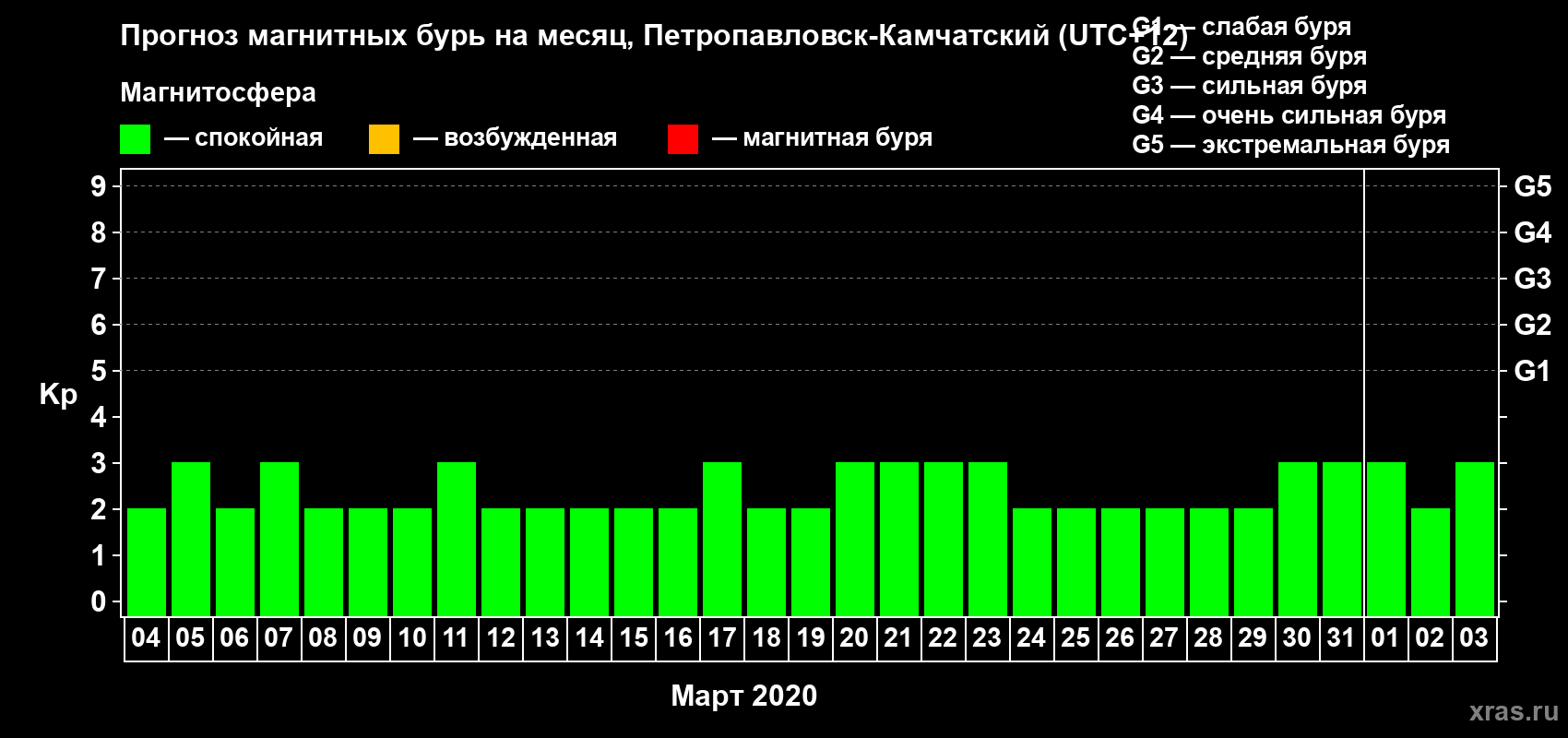 Прогноз максимального суточного геомагнитного индекса Kp на <b>1 месяц</b> (31 день) <b>с 04 марта по 03 апреля 2020 г</b>