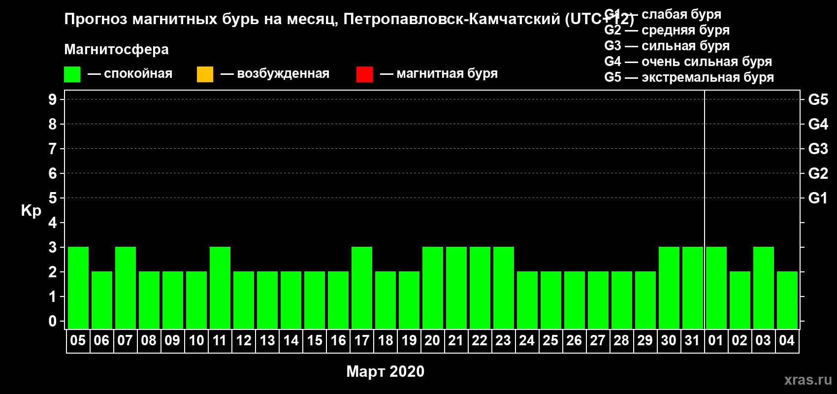 Прогноз максимального суточного геомагнитного индекса Kp на <b>1 месяц</b> (31 день) <b>с 05 марта по 04 апреля 2020 г</b>
