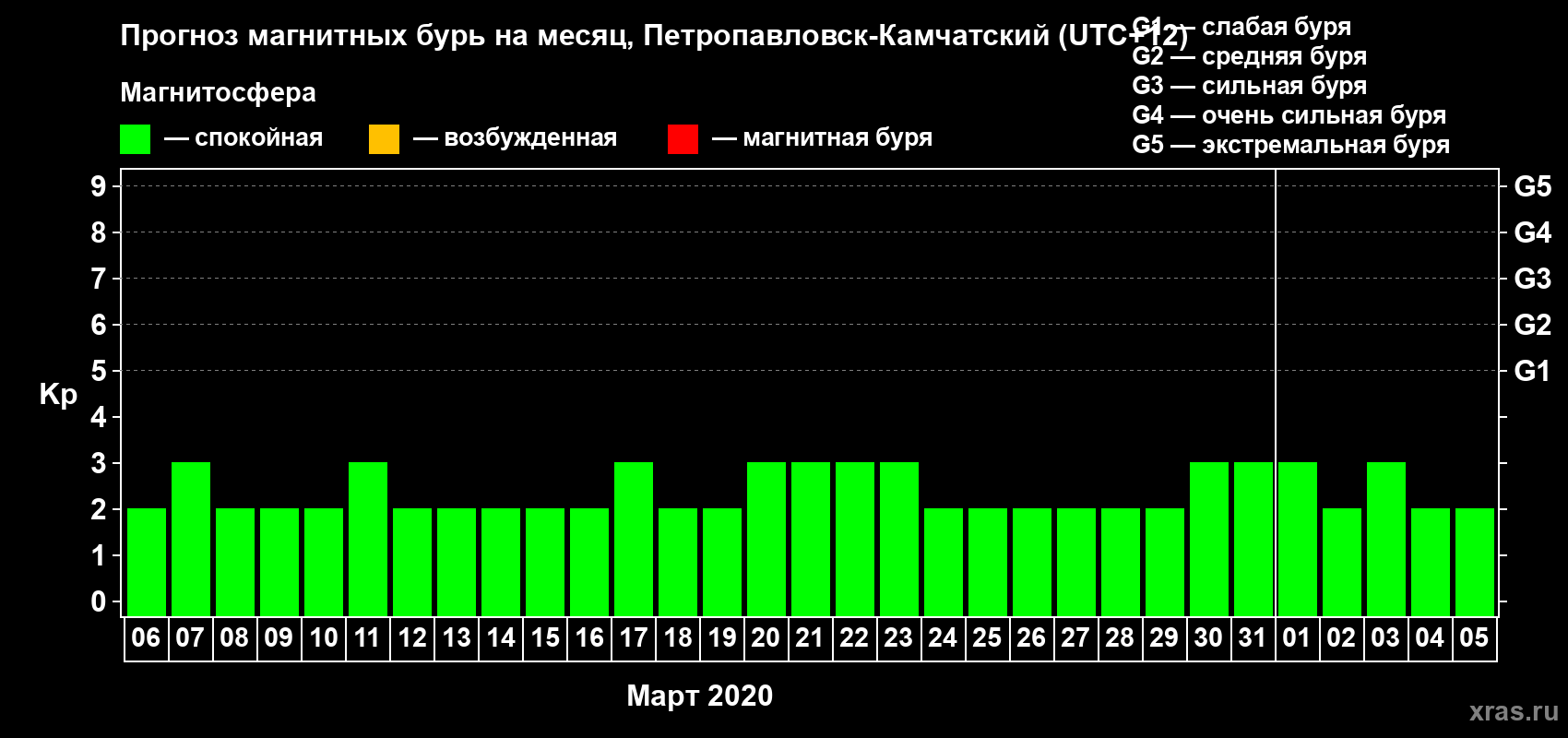 Прогноз максимального суточного геомагнитного индекса Kp на <b>1 месяц</b> (31 день) <b>с 06 марта по 05 апреля 2020 г</b>