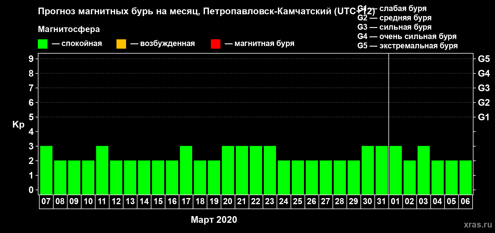 Прогноз максимального суточного геомагнитного индекса Kp на <b>1 месяц</b> (31 день) <b>с 07 марта по 06 апреля 2020 г</b>