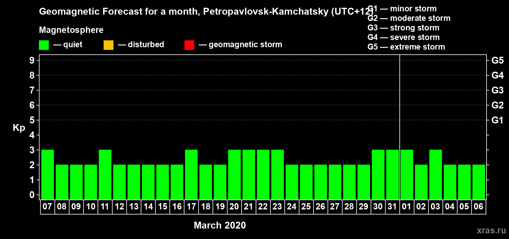 Forecast of the daily maximal value of geomagnetic index Kp for <b>1 month</b> (31 days) <b>from Mar 07, 2020 to Apr 06, 2020</b>