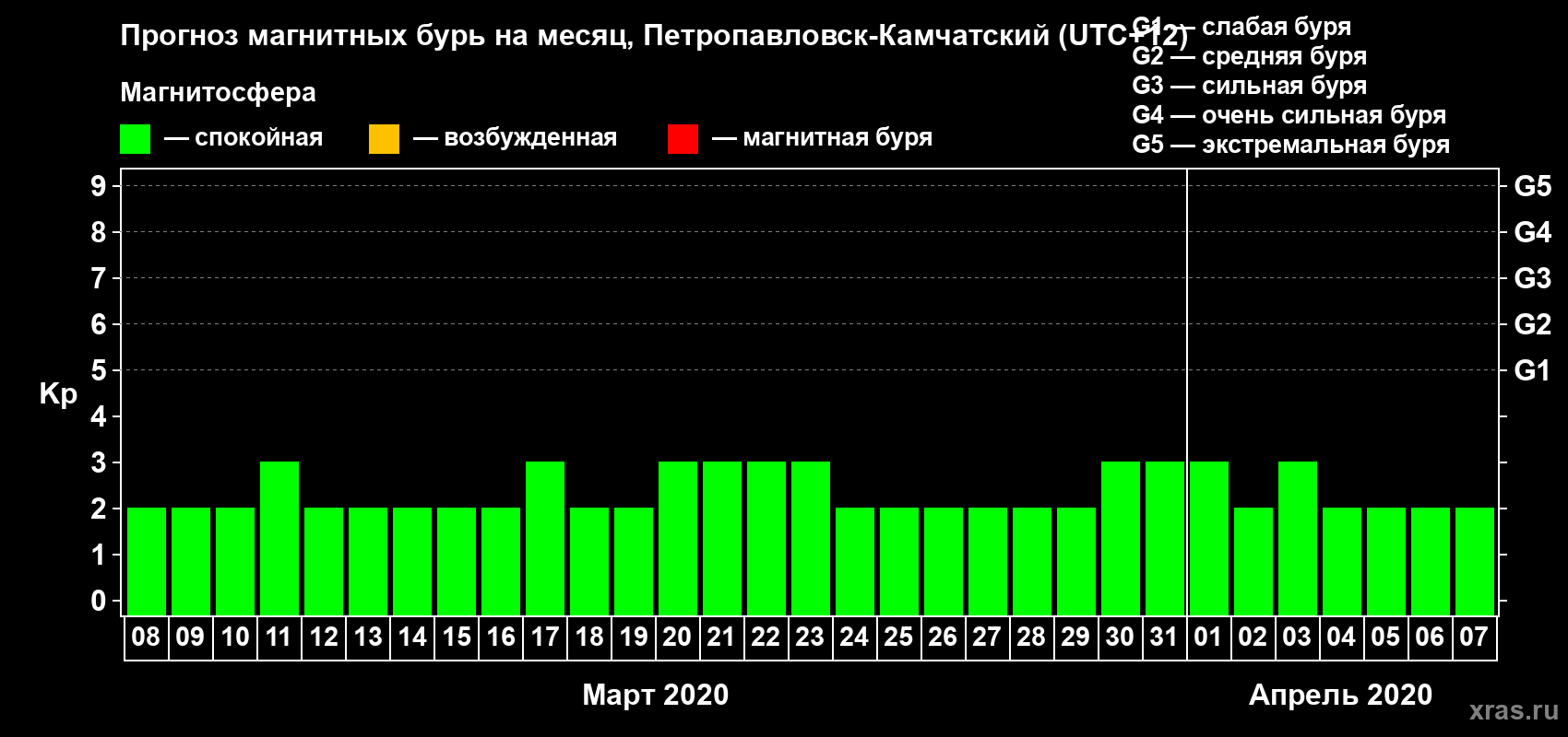 Прогноз максимального суточного геомагнитного индекса Kp на <b>1 месяц</b> (31 день) <b>с 08 марта по 07 апреля 2020 г</b>