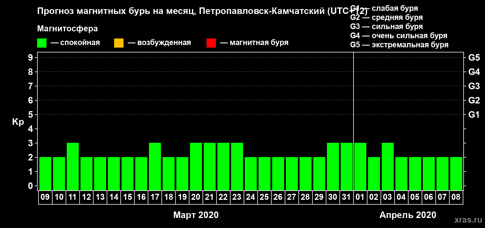 Прогноз максимального суточного геомагнитного индекса Kp на <b>1 месяц</b> (31 день) <b>с 09 марта по 08 апреля 2020 г</b>