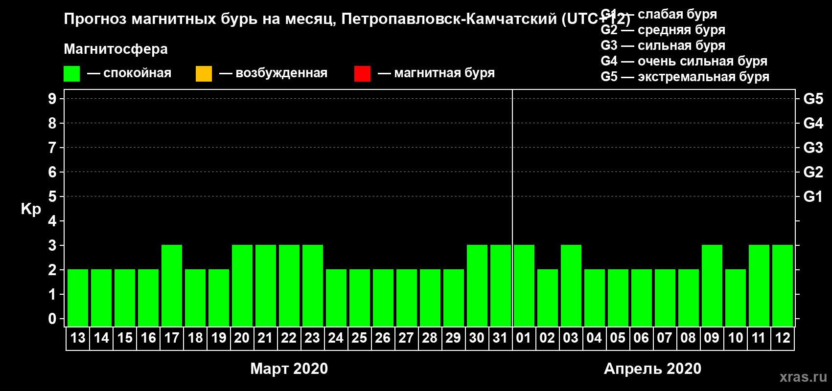 Прогноз максимального суточного геомагнитного индекса Kp на <b>1 месяц</b> (31 день) <b>с 13 марта по 12 апреля 2020 г</b>