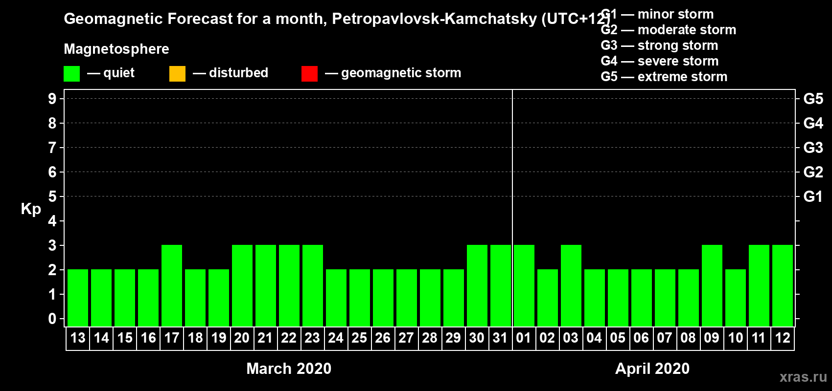 Forecast of the daily maximal value of geomagnetic index Kp for <b>1 month</b> (31 days) <b>from Mar 13, 2020 to Apr 12, 2020</b>