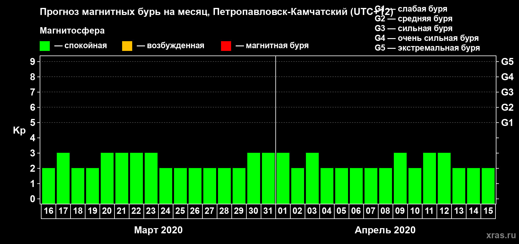Прогноз максимального суточного геомагнитного индекса Kp на <b>1 месяц</b> (31 день) <b>с 16 марта по 15 апреля 2020 г</b>