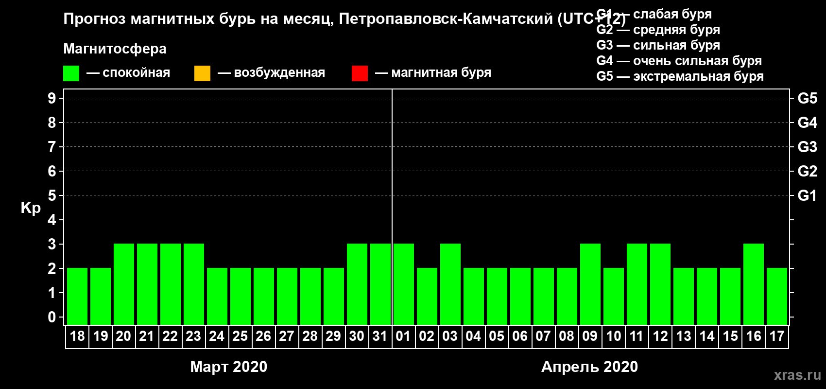 Прогноз максимального суточного геомагнитного индекса Kp на <b>1 месяц</b> (31 день) <b>с 18 марта по 17 апреля 2020 г</b>