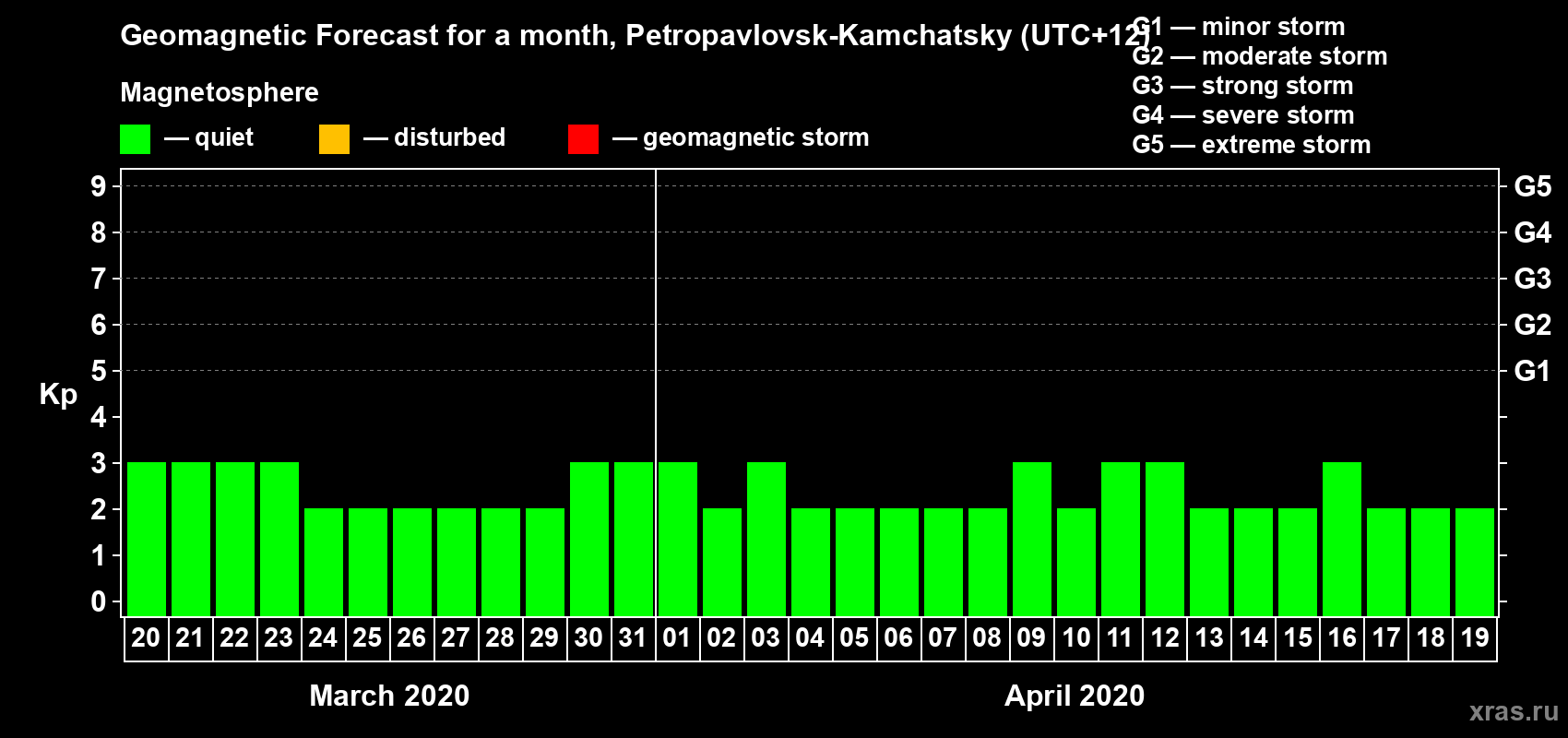 Forecast of the daily maximal value of geomagnetic index Kp for <b>1 month</b> (31 days) <b>from Mar 20, 2020 to Apr 19, 2020</b>