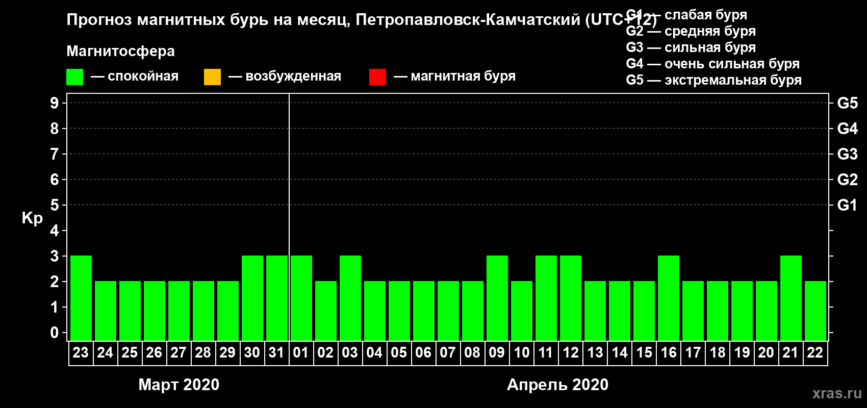 Прогноз максимального суточного геомагнитного индекса Kp на <b>1 месяц</b> (31 день) <b>с 23 марта по 22 апреля 2020 г</b>