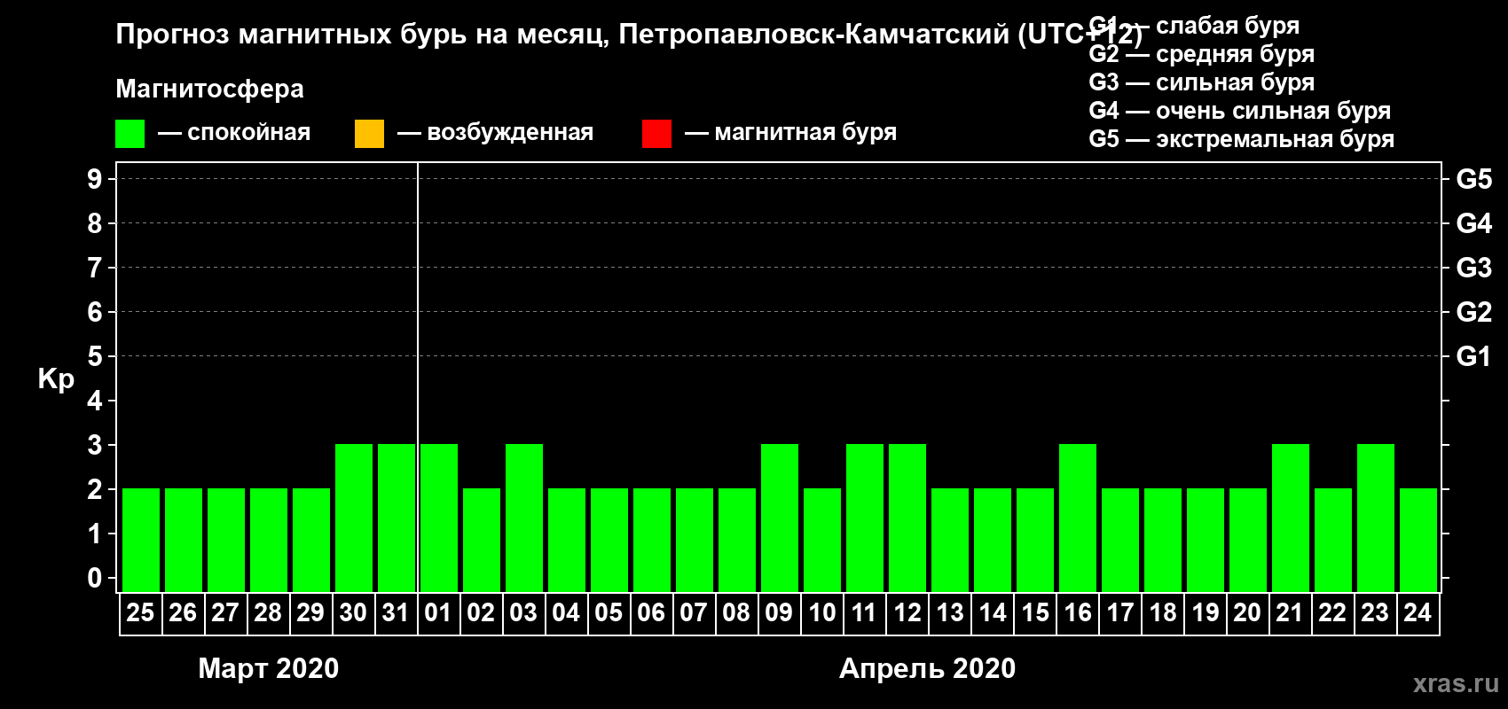 Прогноз максимального суточного геомагнитного индекса Kp на <b>1 месяц</b> (31 день) <b>с 25 марта по 24 апреля 2020 г</b>