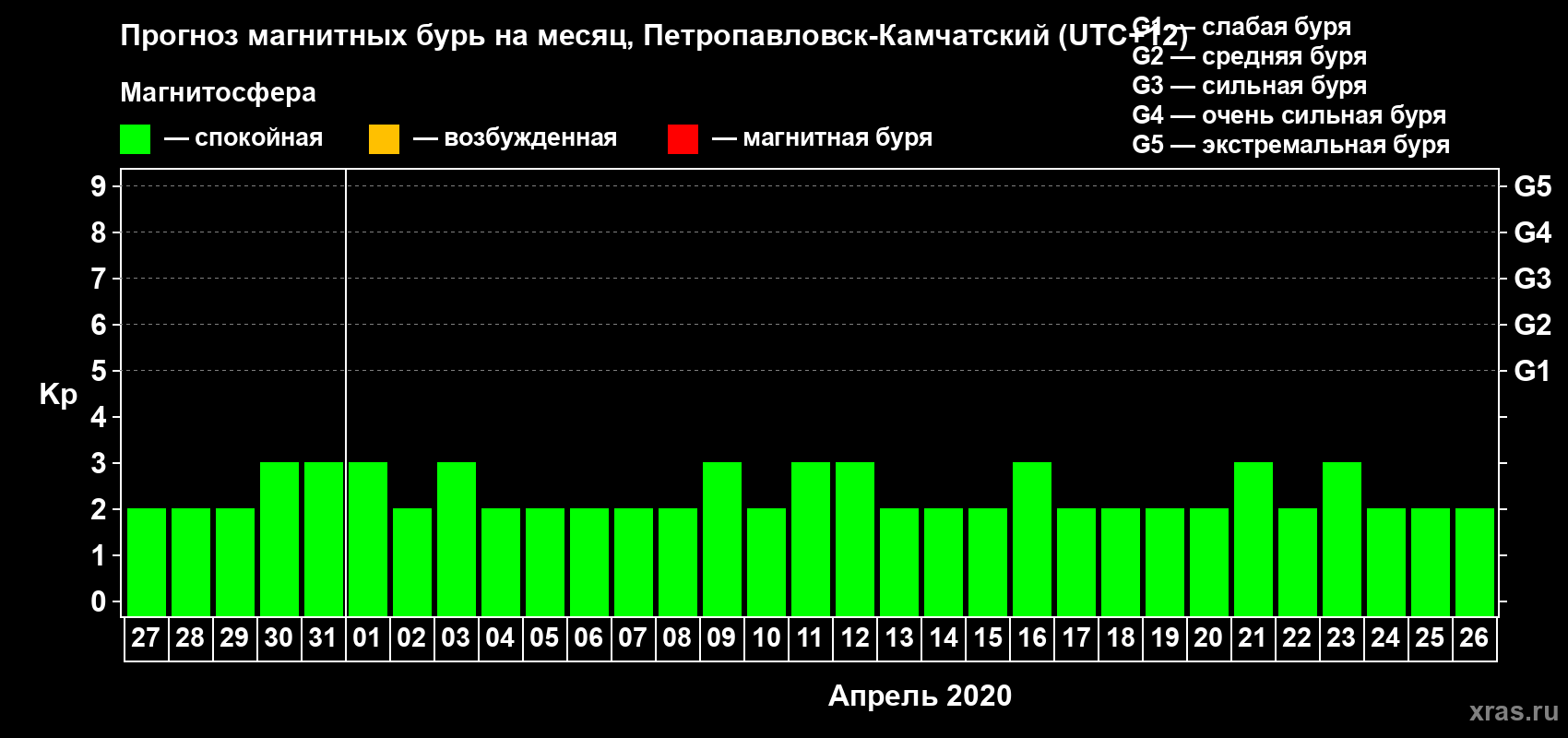 Прогноз максимального суточного геомагнитного индекса Kp на <b>1 месяц</b> (31 день) <b>с 27 марта по 26 апреля 2020 г</b>