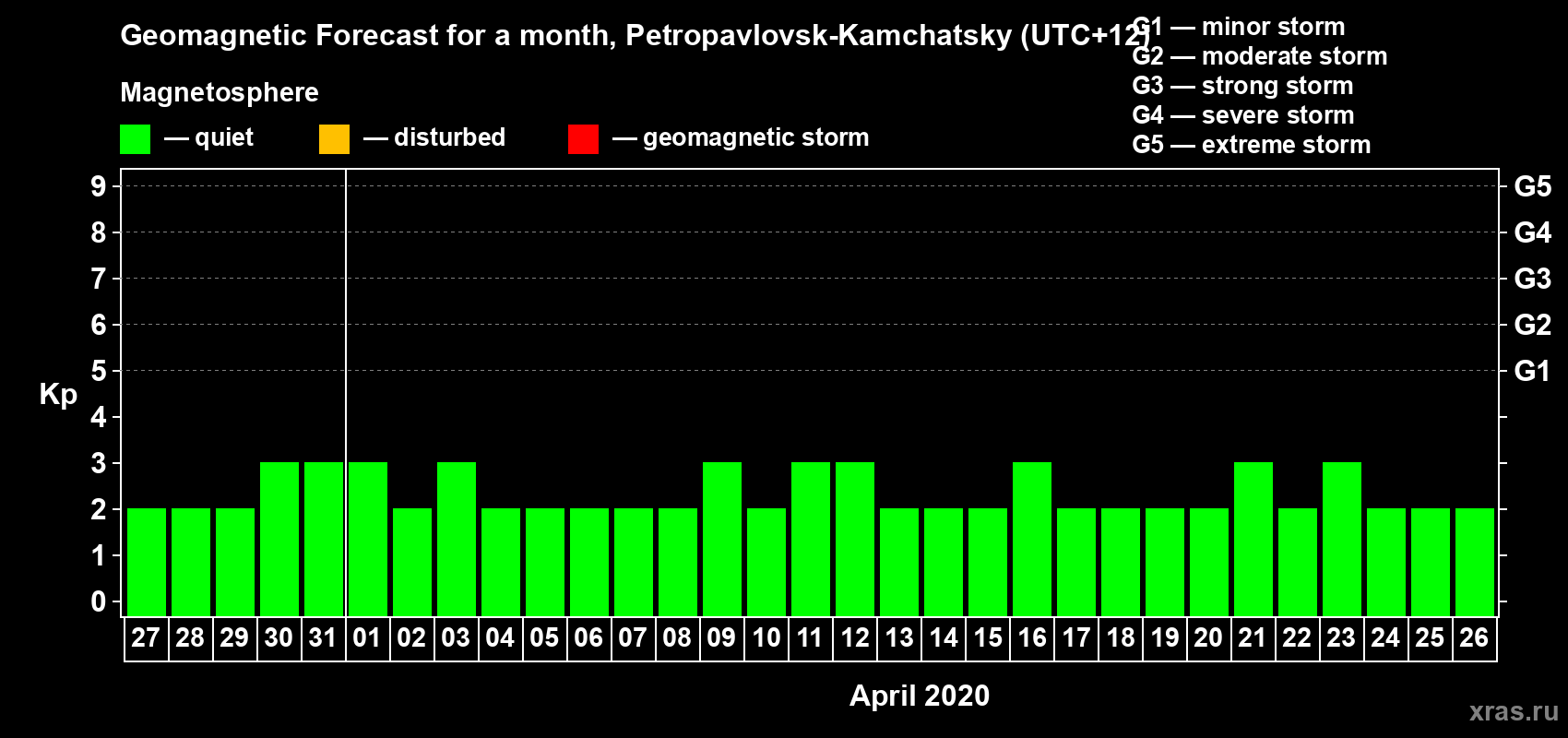 Forecast of the daily maximal value of geomagnetic index Kp for <b>1 month</b> (31 days) <b>from Mar 27, 2020 to Apr 26, 2020</b>