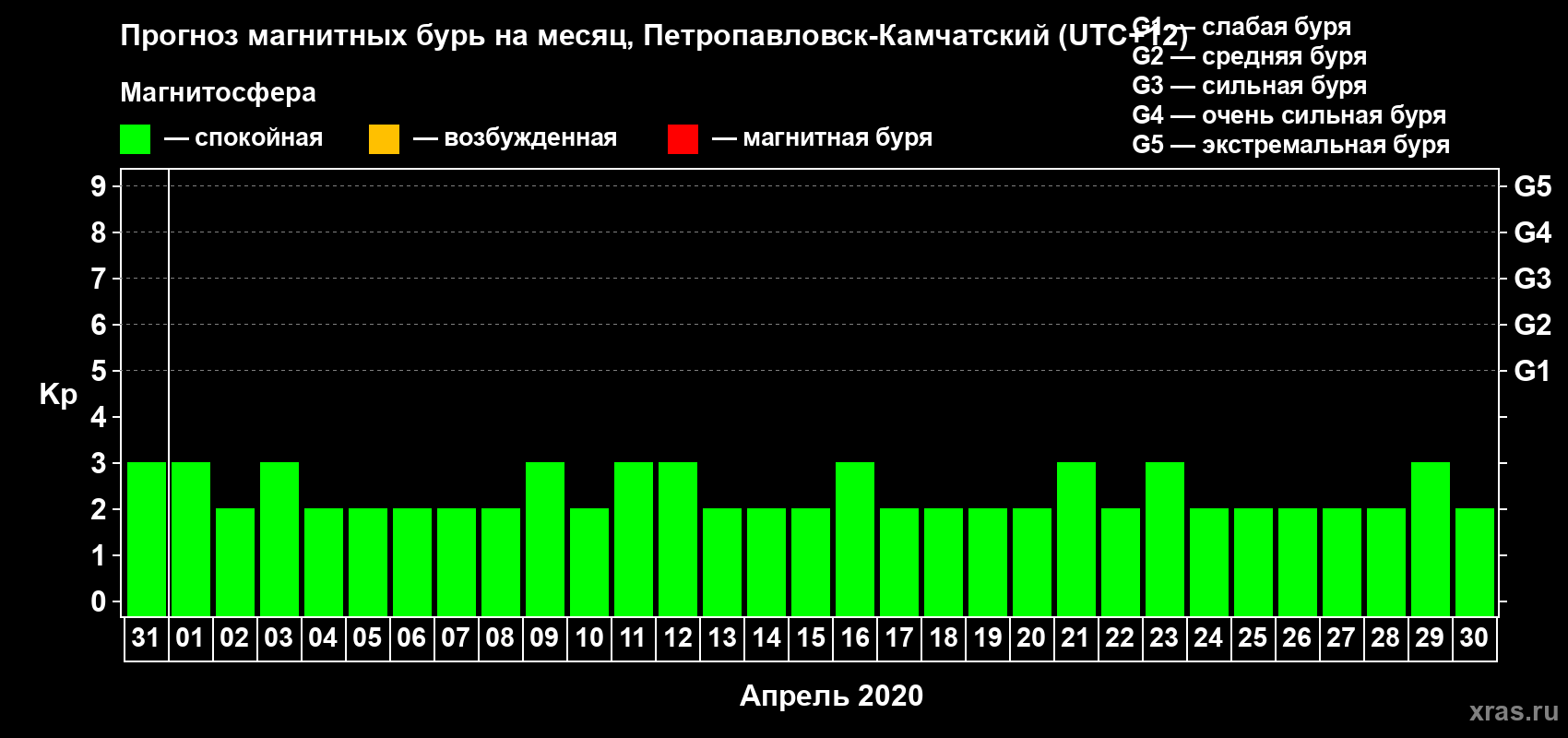 Прогноз максимального суточного геомагнитного индекса Kp на <b>1 месяц</b> (31 день) <b>с 31 марта по 30 апреля 2020 г</b>