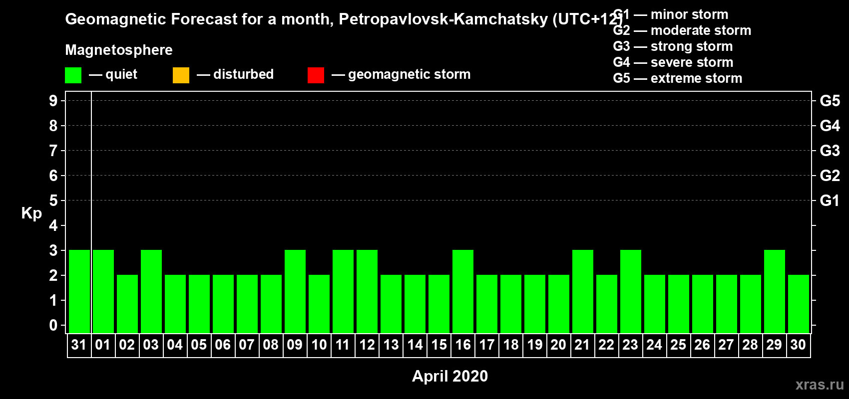 Forecast of the daily maximal value of geomagnetic index Kp for <b>1 month</b> (31 days) <b>from Mar 31, 2020 to Apr 30, 2020</b>