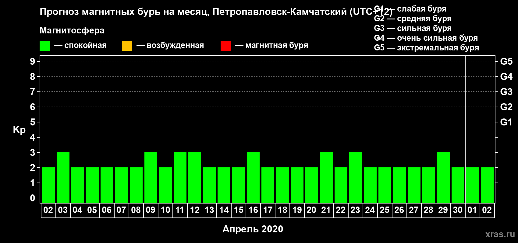 Прогноз максимального суточного геомагнитного индекса Kp на <b>1 месяц</b> (31 день) <b>с 02 апреля по 02 мая 2020 г</b>
