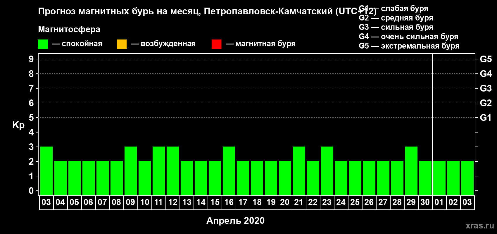Прогноз максимального суточного геомагнитного индекса Kp на <b>1 месяц</b> (31 день) <b>с 03 апреля по 03 мая 2020 г</b>