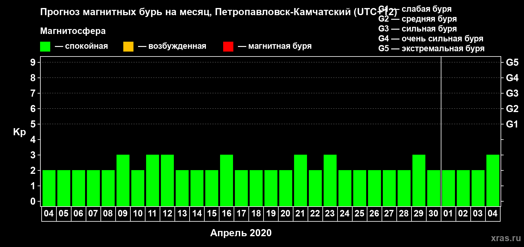 Прогноз максимального суточного геомагнитного индекса Kp на <b>1 месяц</b> (31 день) <b>с 04 апреля по 04 мая 2020 г</b>