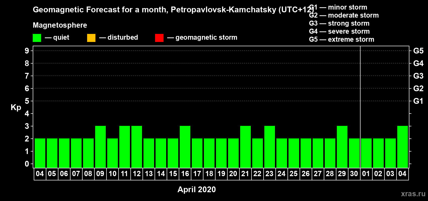 Forecast of the daily maximal value of geomagnetic index Kp for <b>1 month</b> (31 days) <b>from Apr 04, 2020 to May 04, 2020</b>