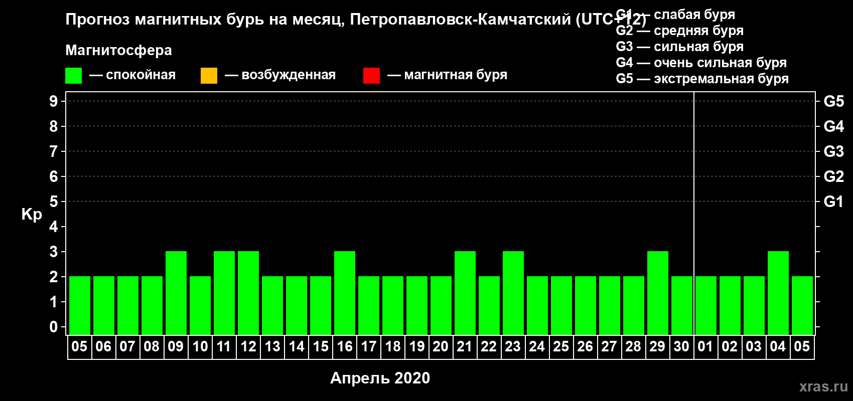 Прогноз максимального суточного геомагнитного индекса Kp на <b>1 месяц</b> (31 день) <b>с 05 апреля по 05 мая 2020 г</b>