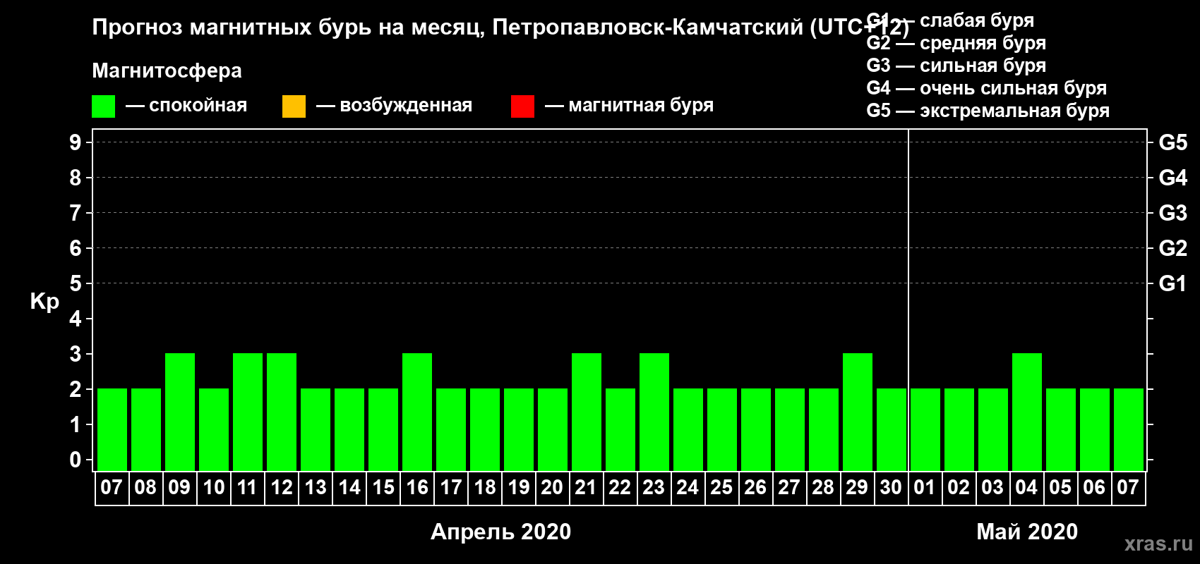 Прогноз максимального суточного геомагнитного индекса Kp на <b>1 месяц</b> (31 день) <b>с 07 апреля по 07 мая 2020 г</b>