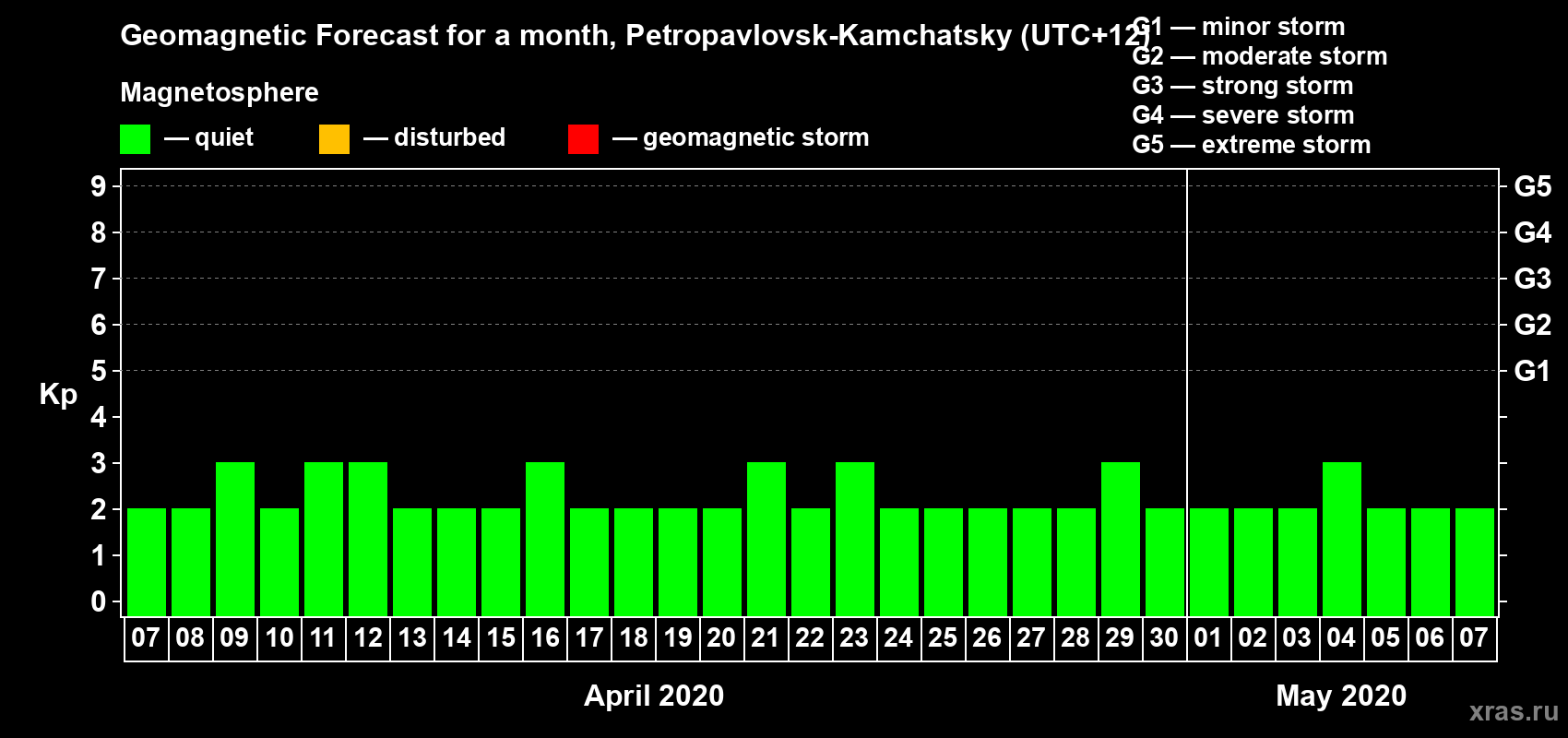 Forecast of the daily maximal value of geomagnetic index Kp for <b>1 month</b> (31 days) <b>from Apr 07, 2020 to May 07, 2020</b>