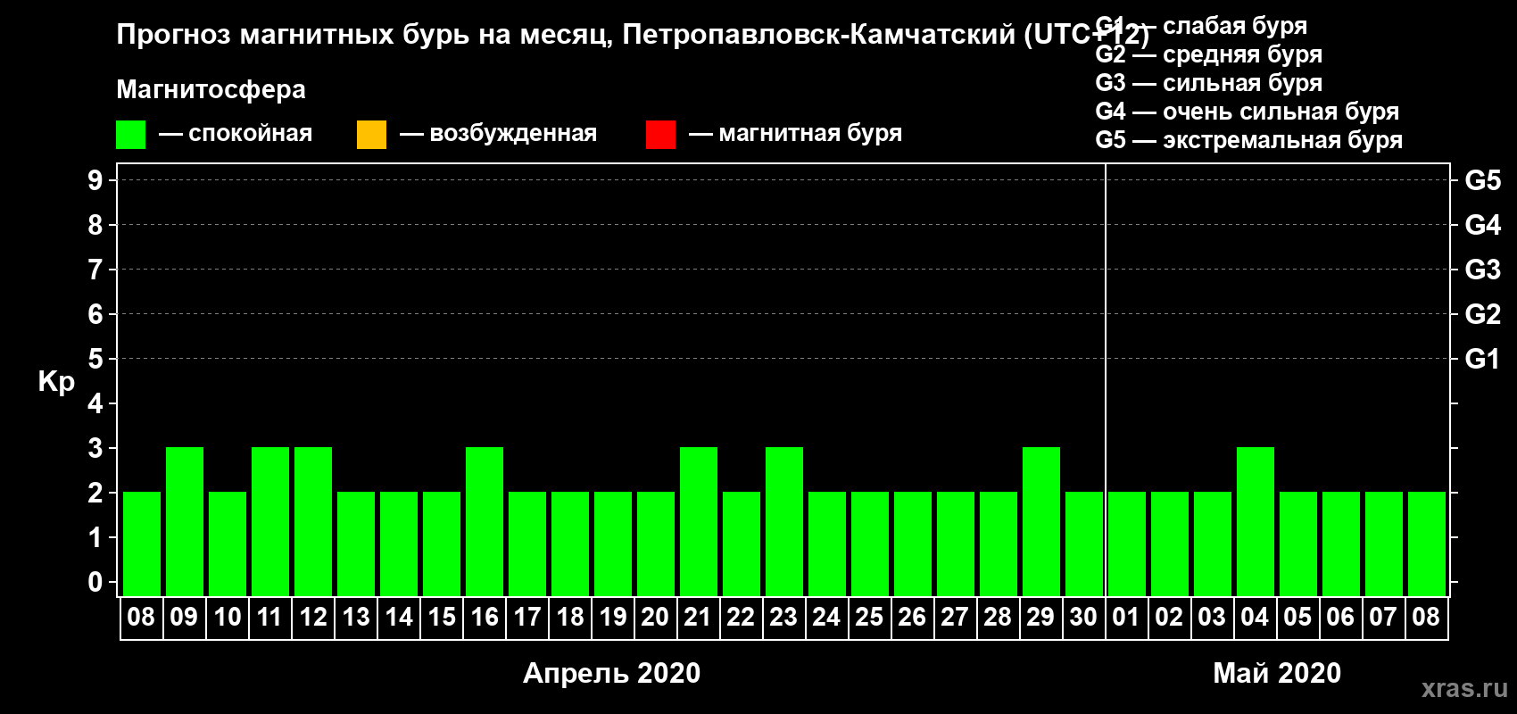 Прогноз максимального суточного геомагнитного индекса Kp на <b>1 месяц</b> (31 день) <b>с 08 апреля по 08 мая 2020 г</b>