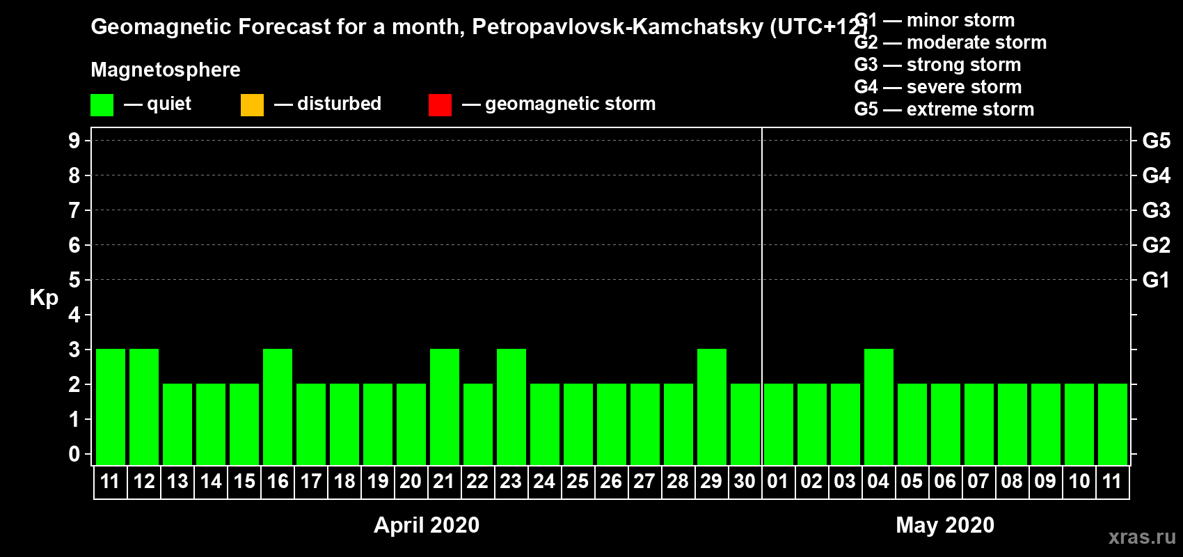 Forecast of the daily maximal value of geomagnetic index Kp for <b>1 month</b> (31 days) <b>from Apr 11, 2020 to May 11, 2020</b>